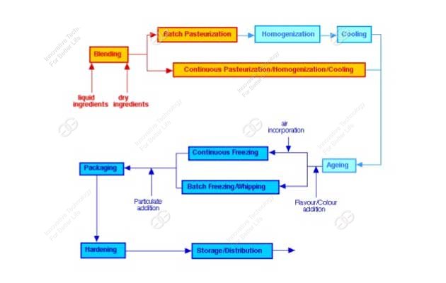 ice cream production flow chart