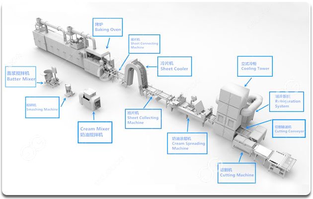 Wafer Biscuit Production Line Process in Factory